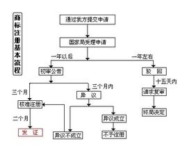 商標(biāo)注冊(cè)流程圖 上海商標(biāo)注冊(cè)